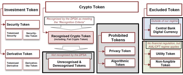 General overview (including Token Taxonomy)